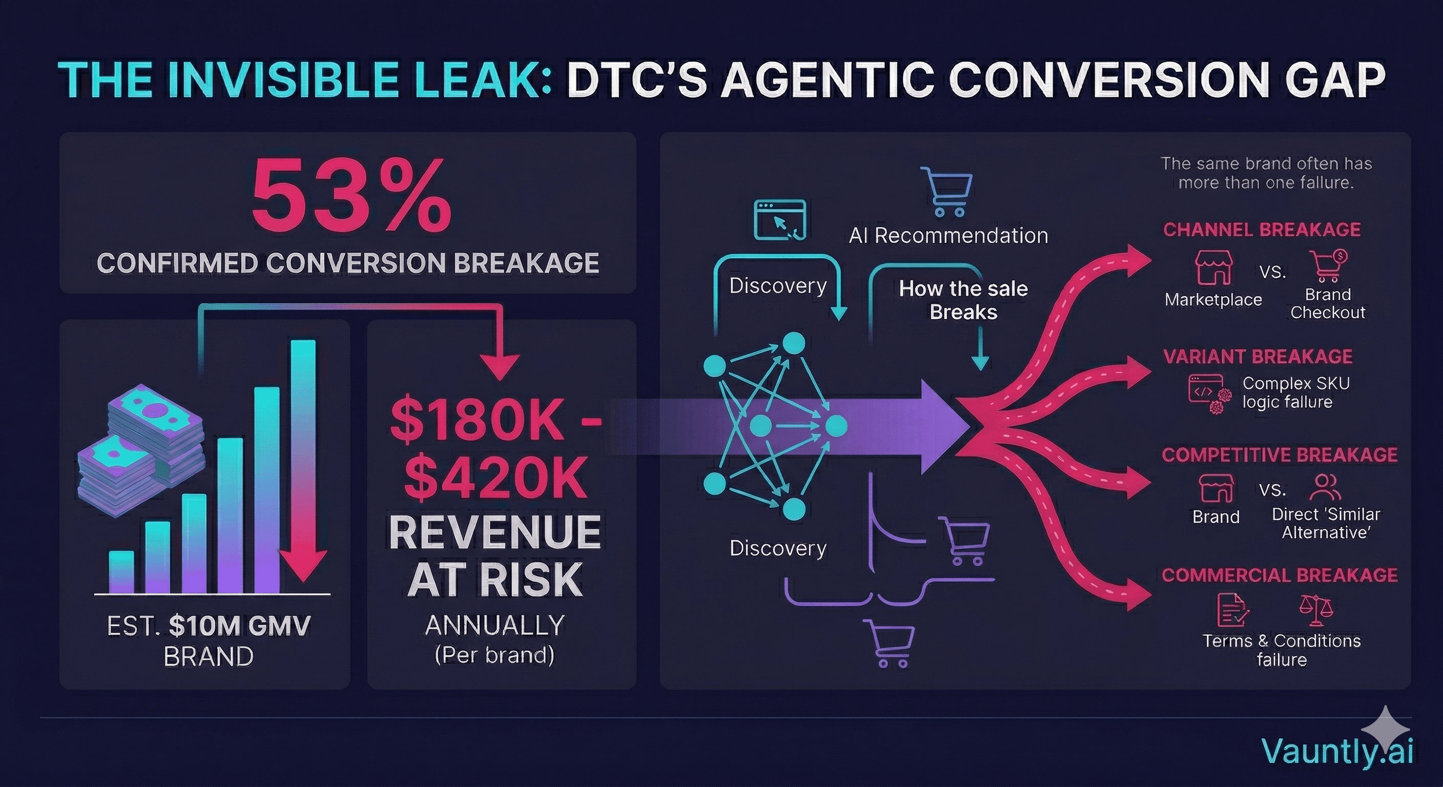53% of Brands We Assessed Showed Confirmed AI Conversion Breakage
