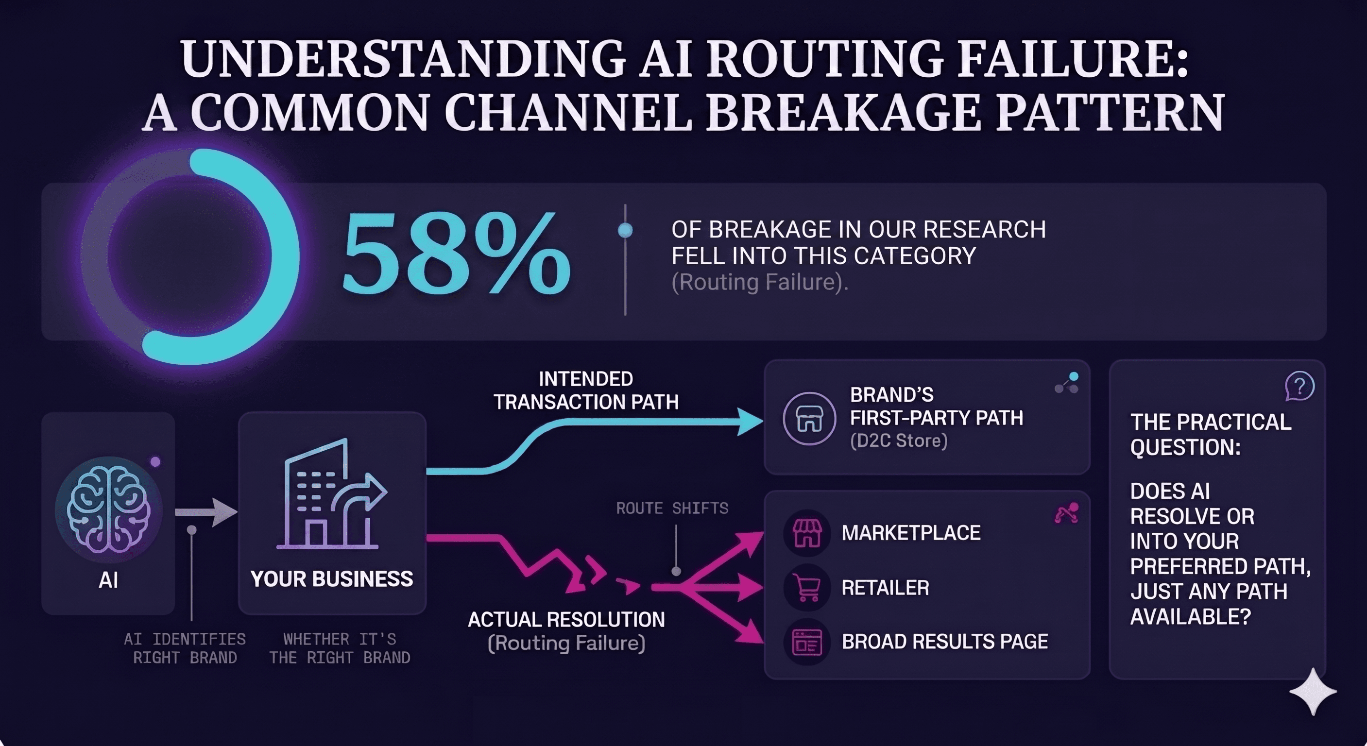 Channel Breakage: When AI Finds Your Brand but Loses the Sale