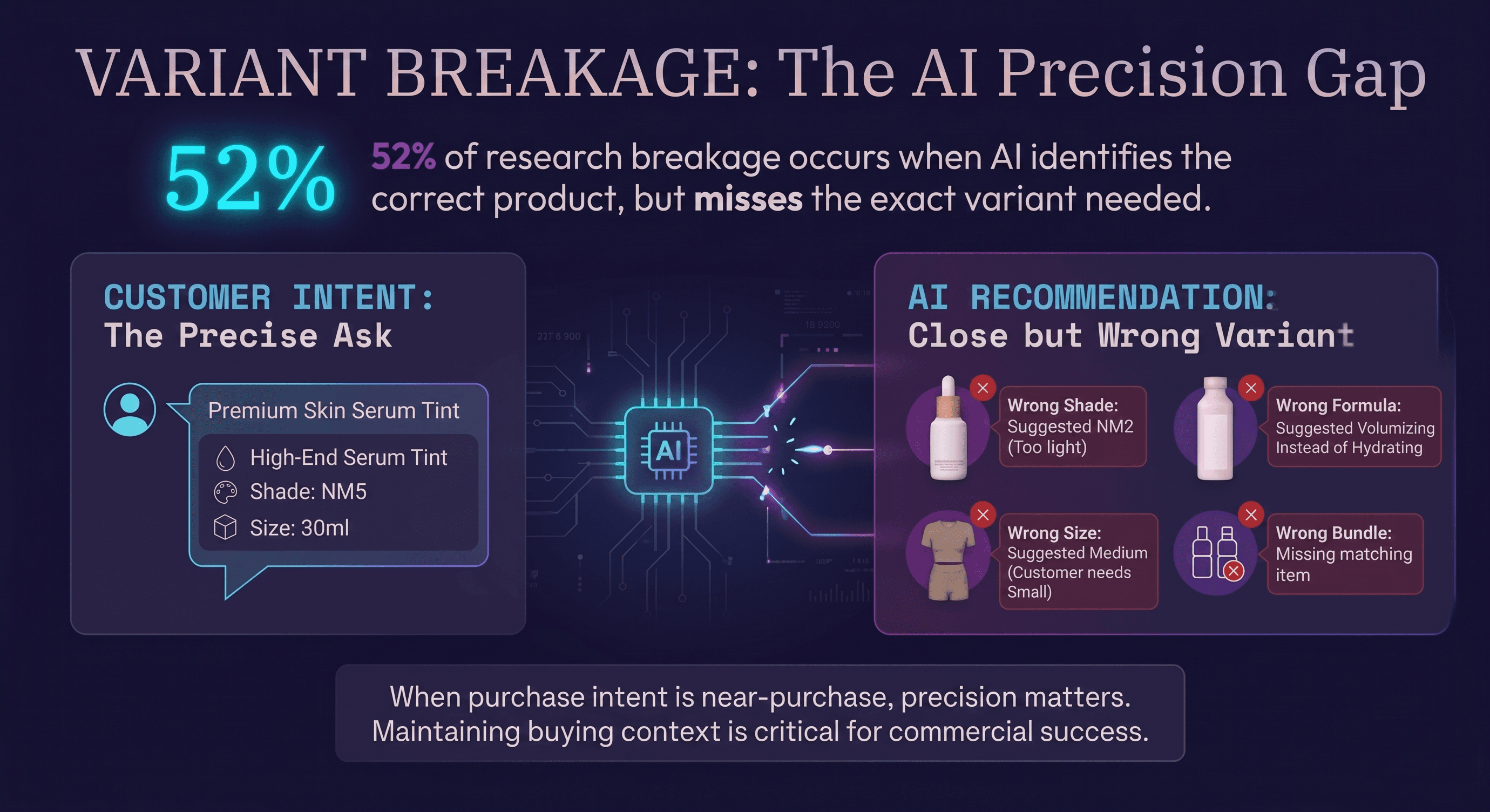 Variant Breakage: When AI Gets the Brand Right but the Product Wrong